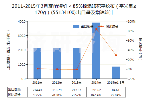 2011-2015年3月聚酯短纖＜85%棉混印花平紋布（平米重≤170g）(55134100)出口量及增速統(tǒng)計(jì)